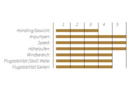 Ensis Wing Testnoten