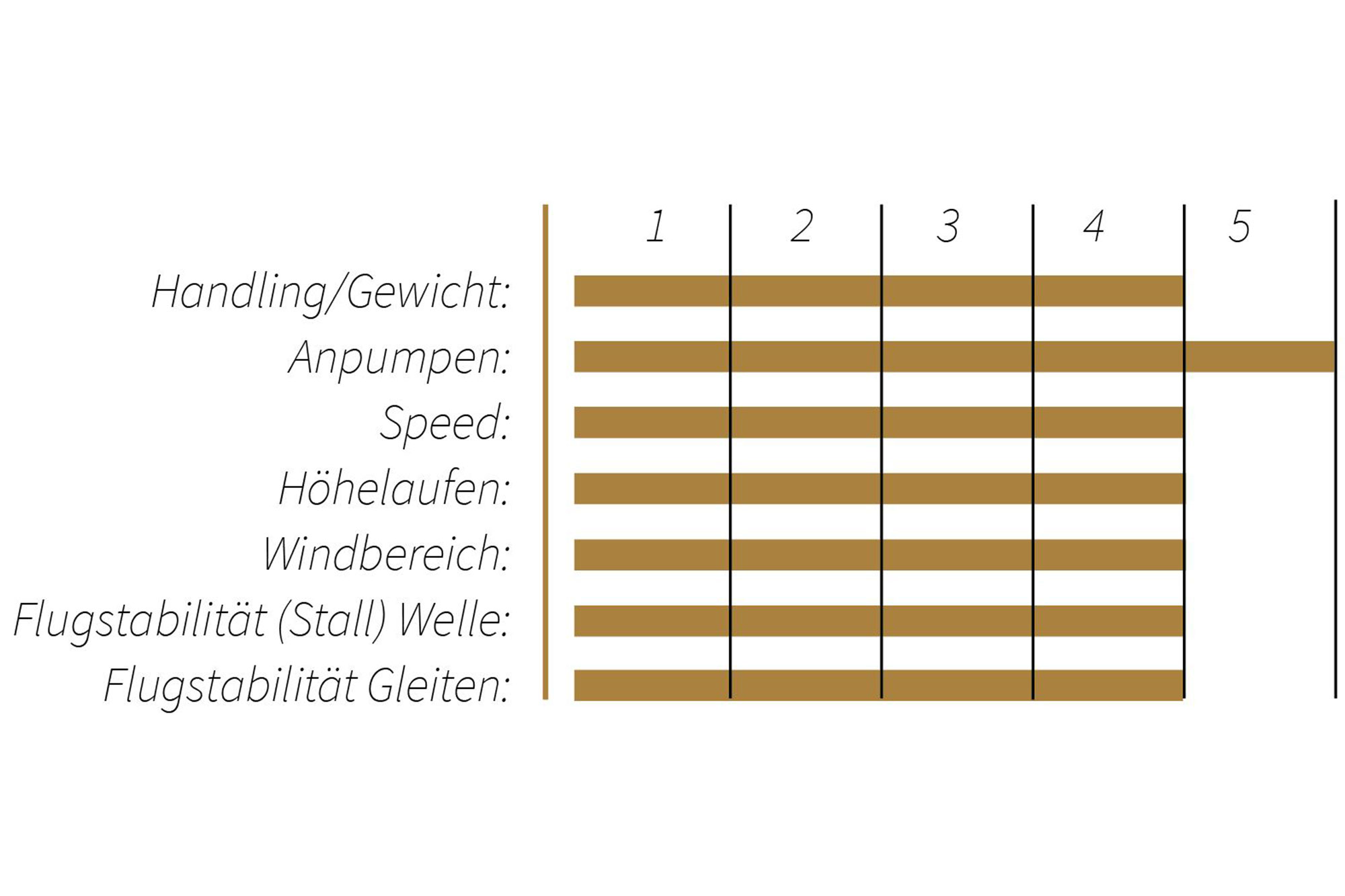 North Nova Wing Testnoten