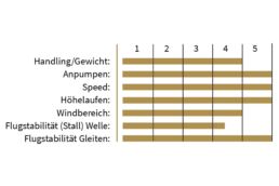 VAYU Wing Testnoten